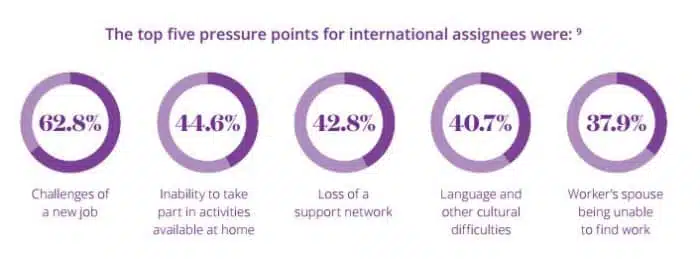 The top five pressure points for international assignees 