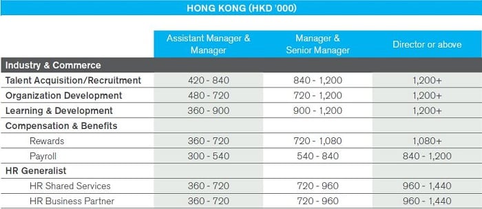 Hudson HR salary table