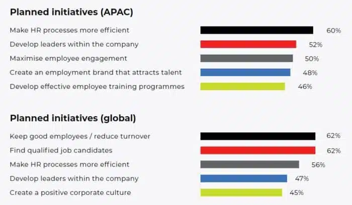 Planned initiatives (APAC) & Planned initiatives (global)