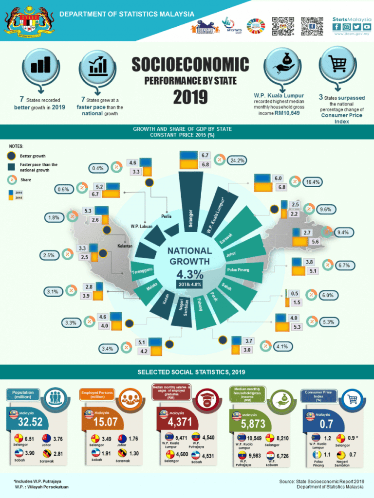 Socioeconomic Performance By State 2019