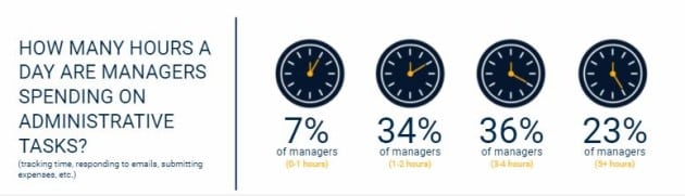 Managers, how many hours a day do you spend on admin tasks?