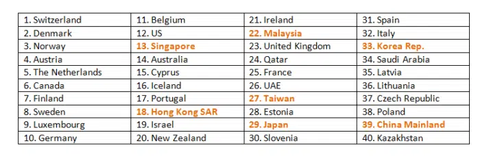 2018 IMD World Talent Ranking top 40