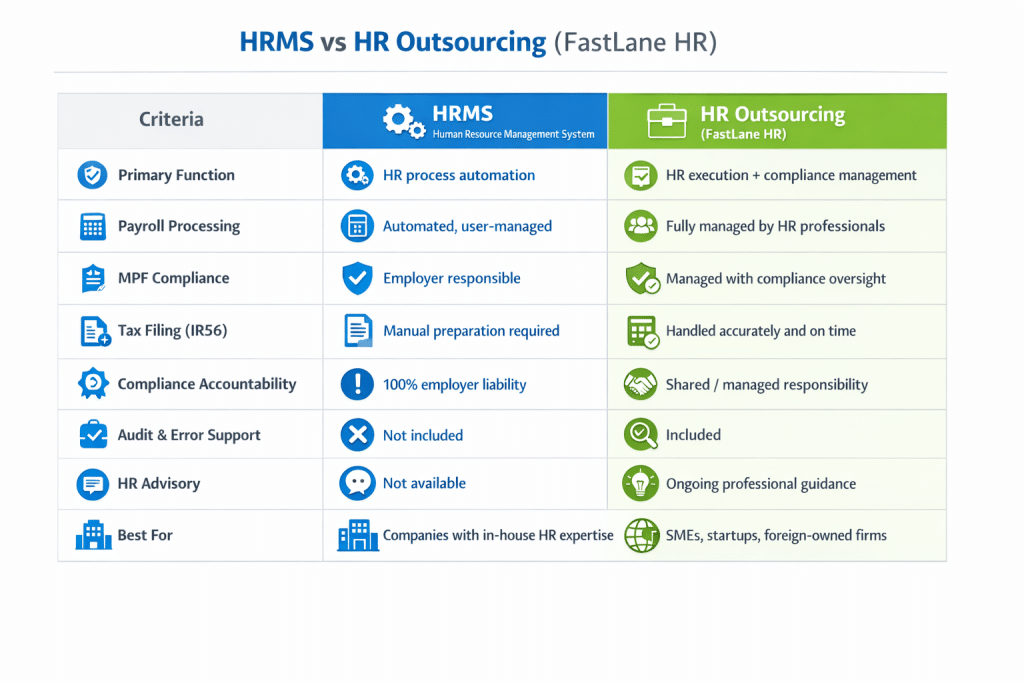 HRMS vs HR Outsourcing in Hong Kong